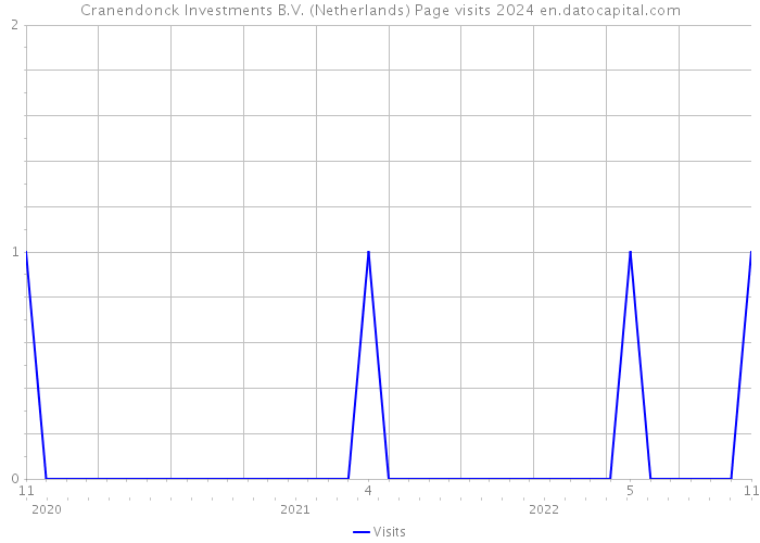Cranendonck Investments B.V. (Netherlands) Page visits 2024 