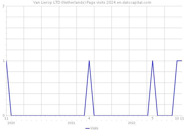 Van Lierop LTD (Netherlands) Page visits 2024 