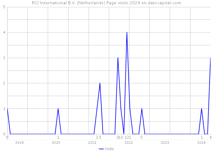 RCI International B.V. (Netherlands) Page visits 2024 