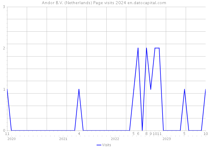 Andor B.V. (Netherlands) Page visits 2024 