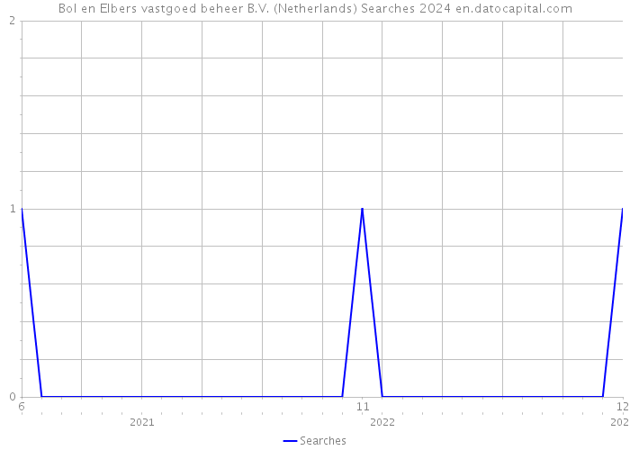 Bol en Elbers vastgoed beheer B.V. (Netherlands) Searches 2024 