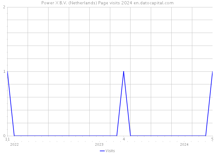 Power X B.V. (Netherlands) Page visits 2024 