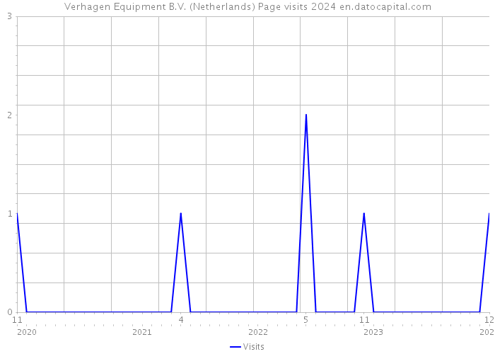 Verhagen Equipment B.V. (Netherlands) Page visits 2024 