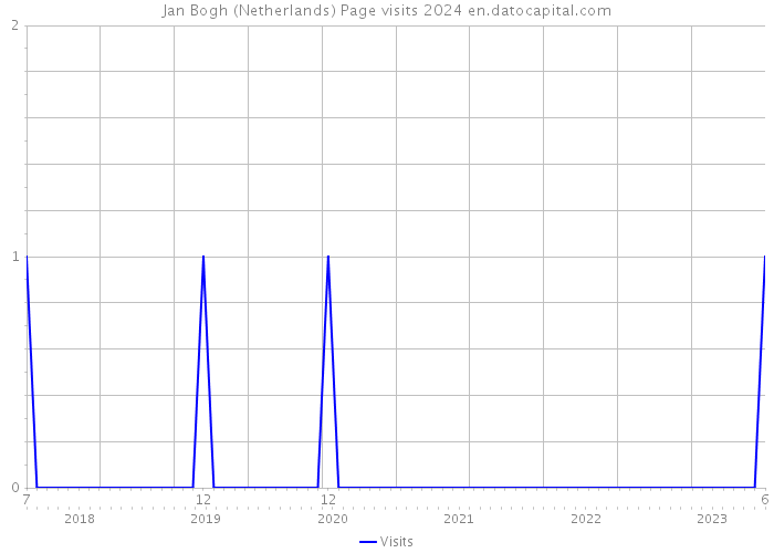 Jan Bogh (Netherlands) Page visits 2024 
