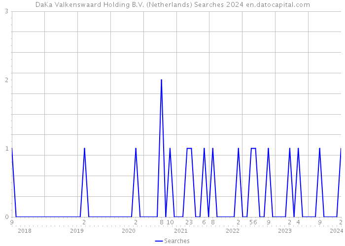 DaKa Valkenswaard Holding B.V. (Netherlands) Searches 2024 