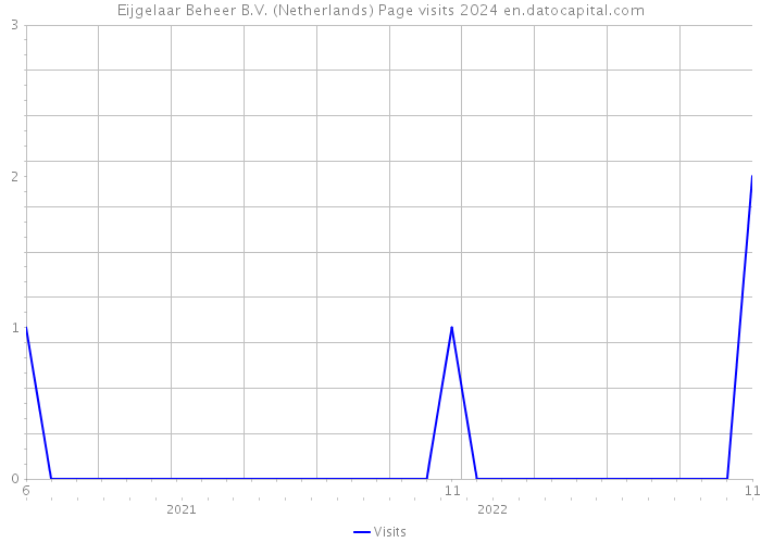 Eijgelaar Beheer B.V. (Netherlands) Page visits 2024 