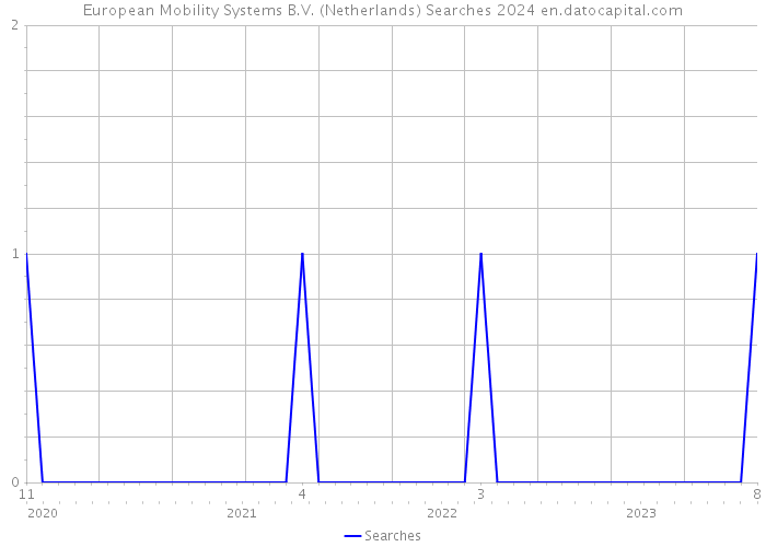 European Mobility Systems B.V. (Netherlands) Searches 2024 