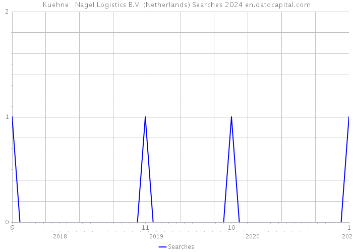 Kuehne + Nagel Logistics B.V. (Netherlands) Searches 2024 