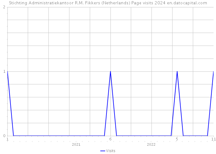Stichting Administratiekantoor R.M. Fikkers (Netherlands) Page visits 2024 