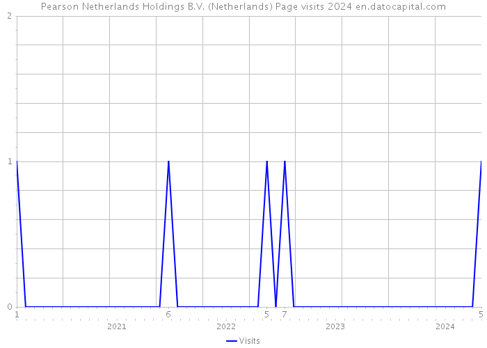 Pearson Netherlands Holdings B.V. (Netherlands) Page visits 2024 