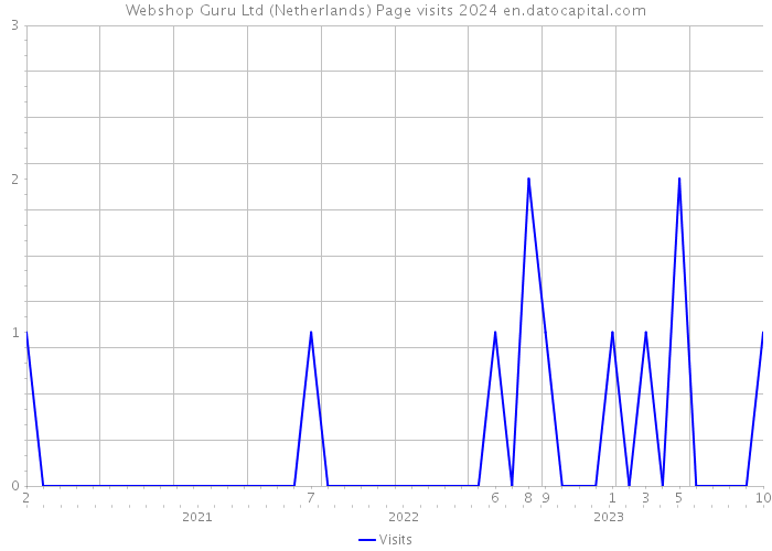 Webshop Guru Ltd (Netherlands) Page visits 2024 