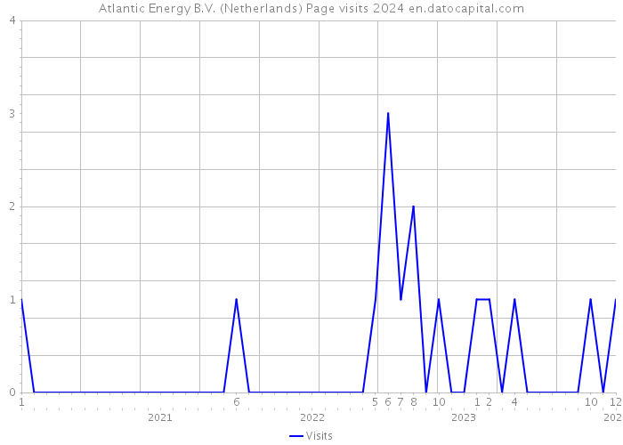 Atlantic Energy B.V. (Netherlands) Page visits 2024 