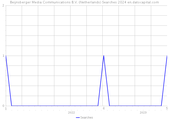 Beijnsberger Media Communications B.V. (Netherlands) Searches 2024 