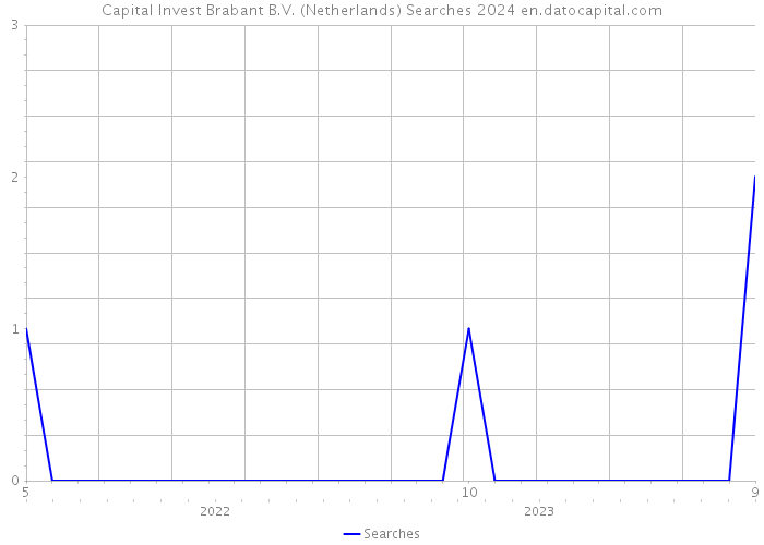 Capital Invest Brabant B.V. (Netherlands) Searches 2024 