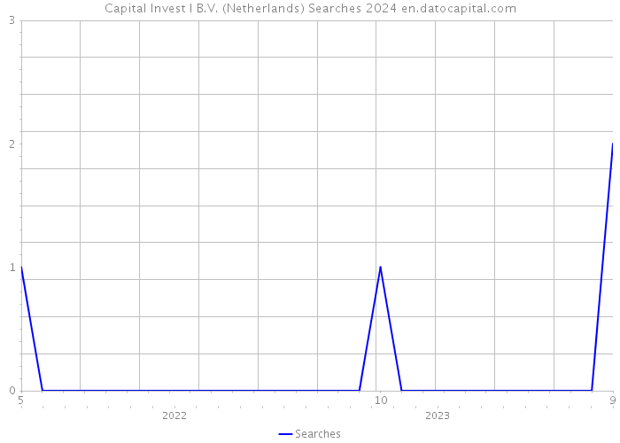 Capital Invest I B.V. (Netherlands) Searches 2024 