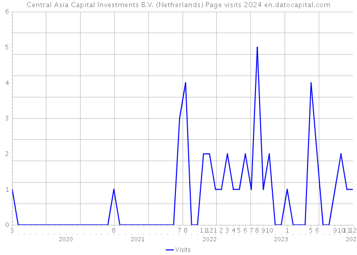Central Asia Capital Investments B.V. (Netherlands) Page visits 2024 