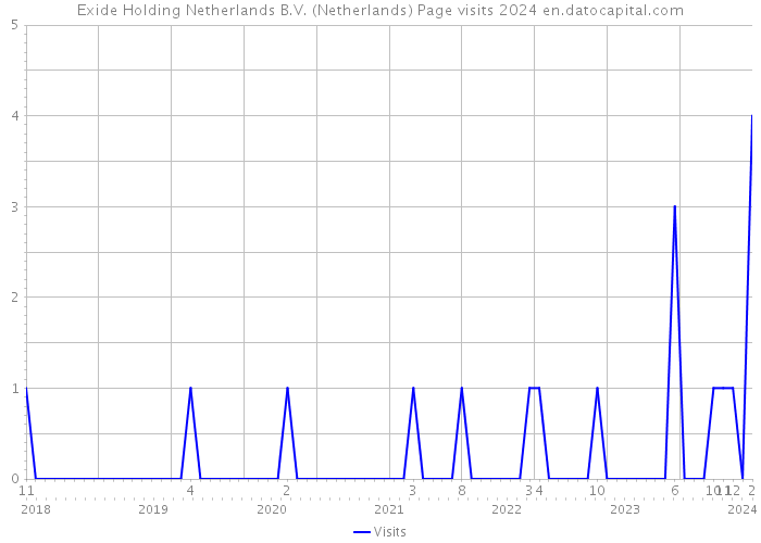 Exide Holding Netherlands B.V. (Netherlands) Page visits 2024 