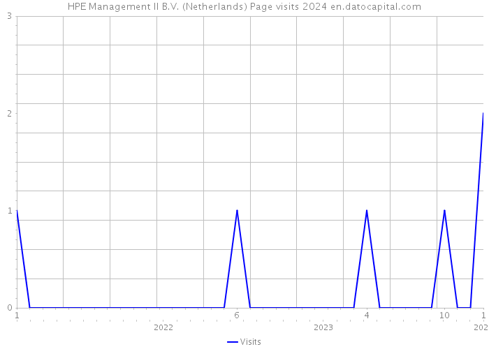 HPE Management II B.V. (Netherlands) Page visits 2024 