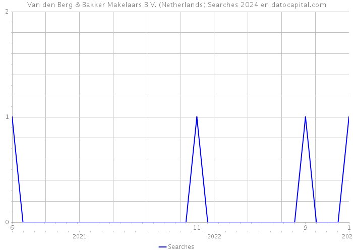 Van den Berg & Bakker Makelaars B.V. (Netherlands) Searches 2024 