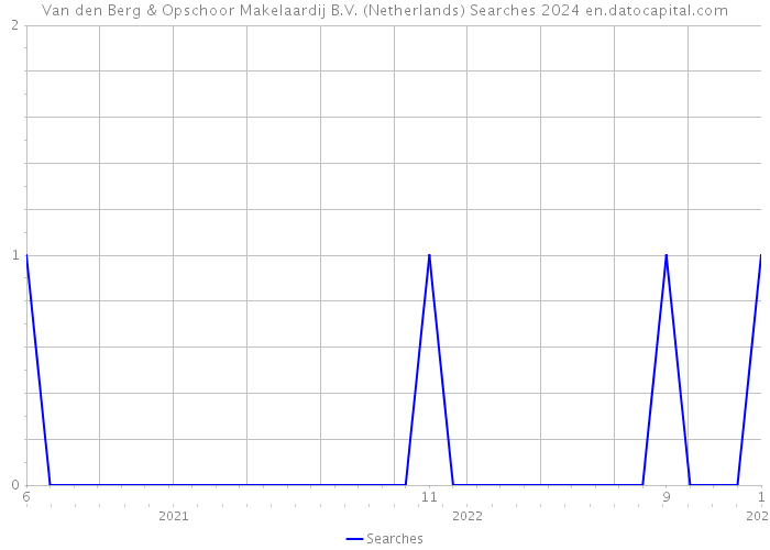 Van den Berg & Opschoor Makelaardij B.V. (Netherlands) Searches 2024 