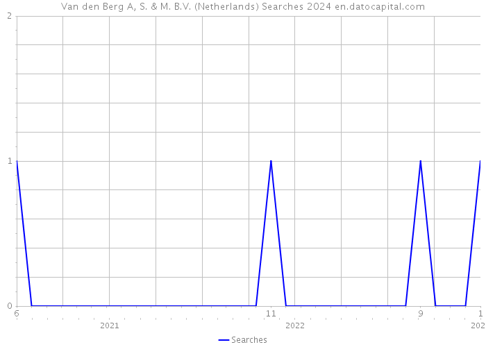 Van den Berg A, S. & M. B.V. (Netherlands) Searches 2024 