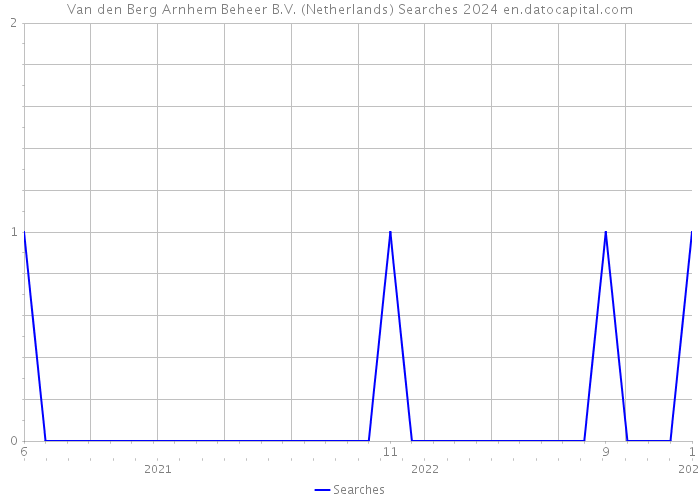 Van den Berg Arnhem Beheer B.V. (Netherlands) Searches 2024 