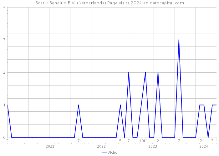 Bostik Benelux B.V. (Netherlands) Page visits 2024 