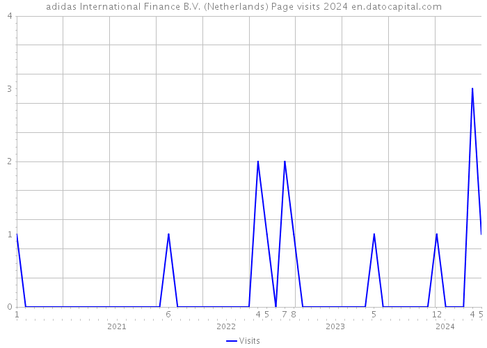 adidas International Finance B.V. (Netherlands) Page visits 2024 