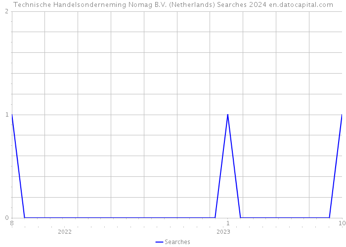 Technische Handelsonderneming Nomag B.V. (Netherlands) Searches 2024 
