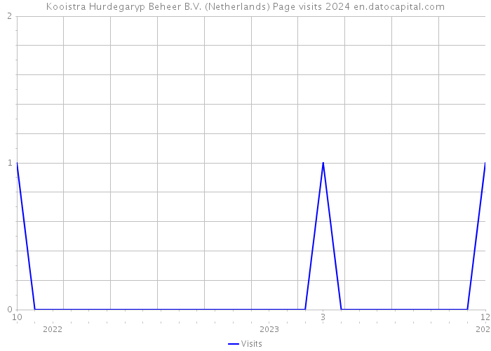 Kooistra Hurdegaryp Beheer B.V. (Netherlands) Page visits 2024 