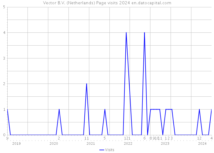 Vector B.V. (Netherlands) Page visits 2024 