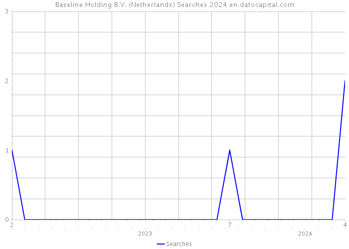 Baseline Holding B.V. (Netherlands) Searches 2024 