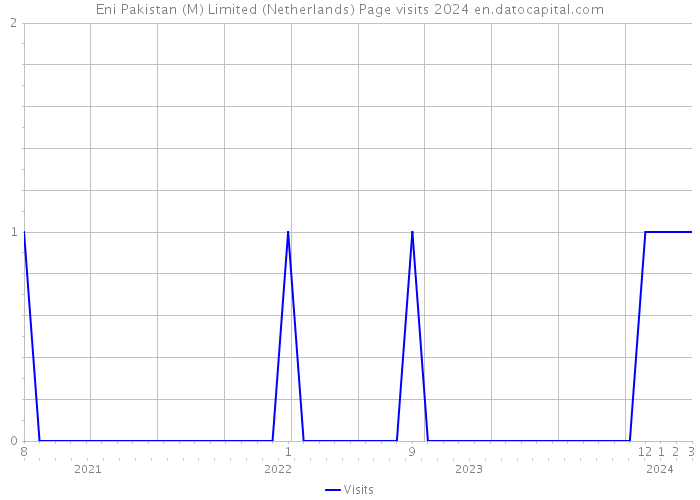 Eni Pakistan (M) Limited (Netherlands) Page visits 2024 