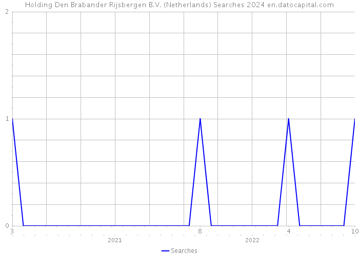 Holding Den Brabander Rijsbergen B.V. (Netherlands) Searches 2024 