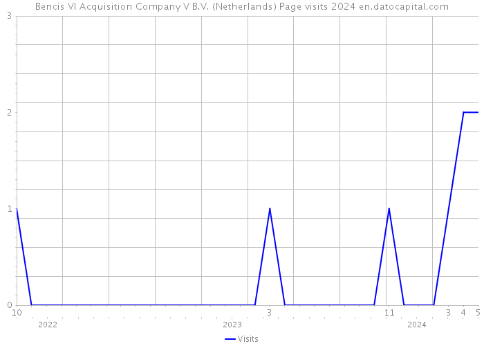 Bencis VI Acquisition Company V B.V. (Netherlands) Page visits 2024 
