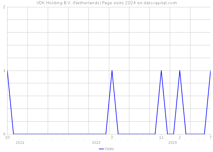 VDK Holding B.V. (Netherlands) Page visits 2024 