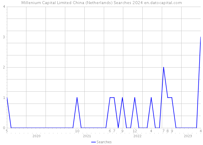 Millenium Capital Limited China (Netherlands) Searches 2024 