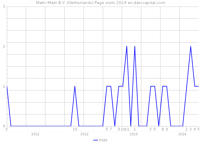 Mahi-Mahi B.V. (Netherlands) Page visits 2024 
