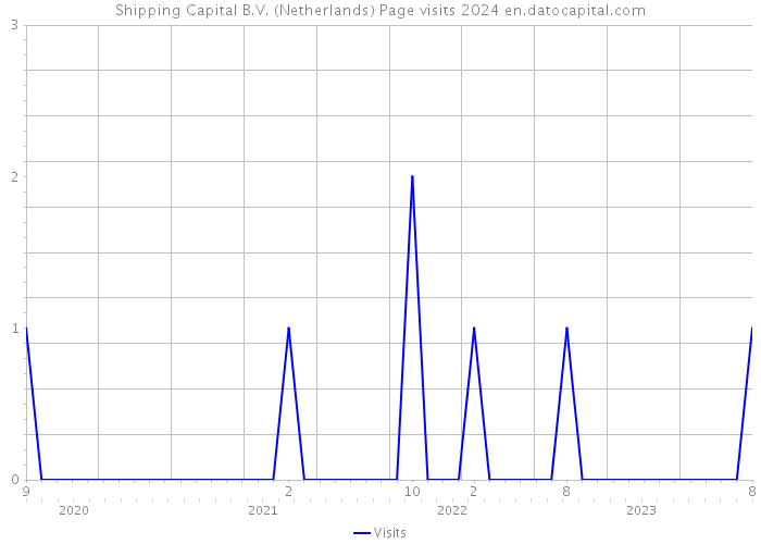 Shipping Capital B.V. (Netherlands) Page visits 2024 