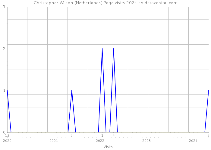 Christopher Wilson (Netherlands) Page visits 2024 