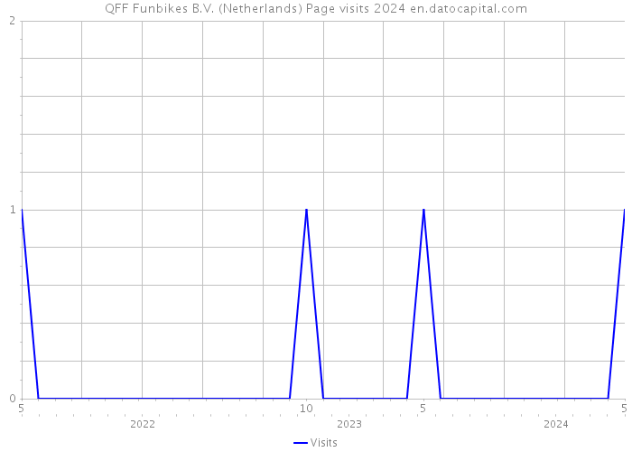 QFF Funbikes B.V. (Netherlands) Page visits 2024 