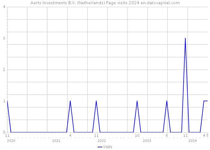 Aerts Investments B.V. (Netherlands) Page visits 2024 