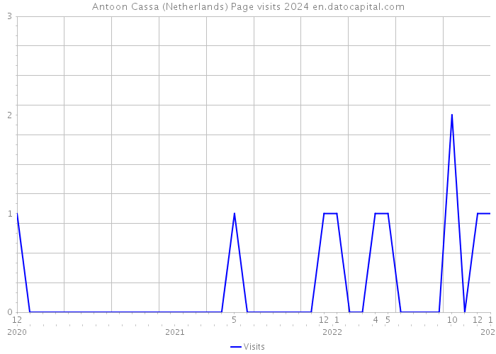Antoon Cassa (Netherlands) Page visits 2024 