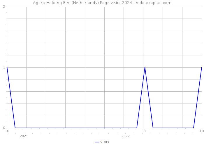 Agero Holding B.V. (Netherlands) Page visits 2024 