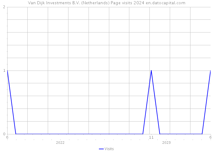 Van Dijk Investments B.V. (Netherlands) Page visits 2024 