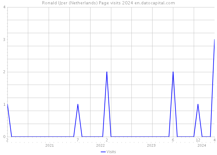 Ronald IJzer (Netherlands) Page visits 2024 
