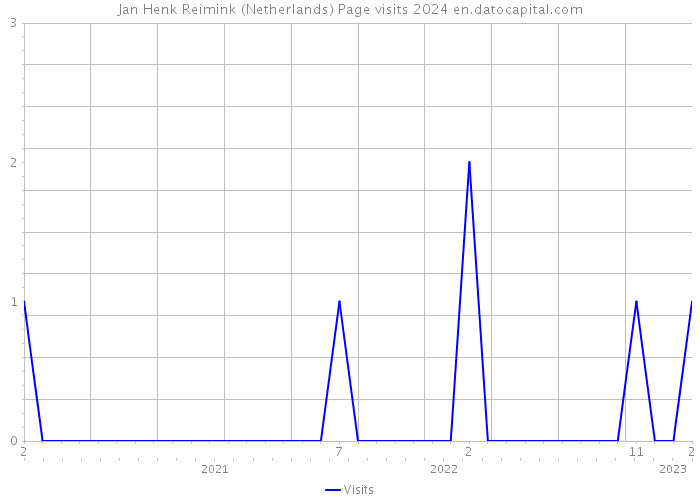 Jan Henk Reimink (Netherlands) Page visits 2024 