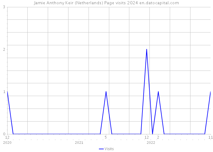 Jamie Anthony Keir (Netherlands) Page visits 2024 