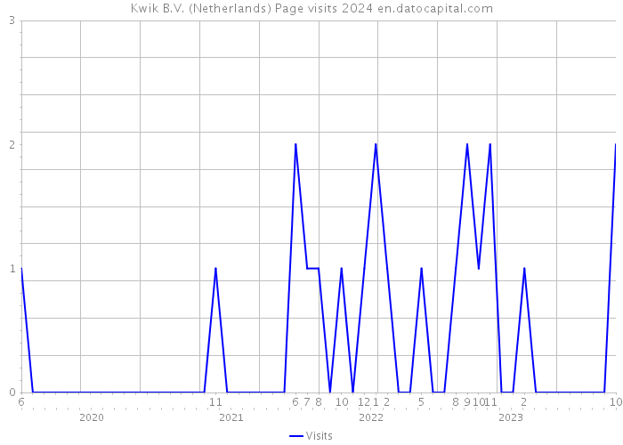 Kwik B.V. (Netherlands) Page visits 2024 