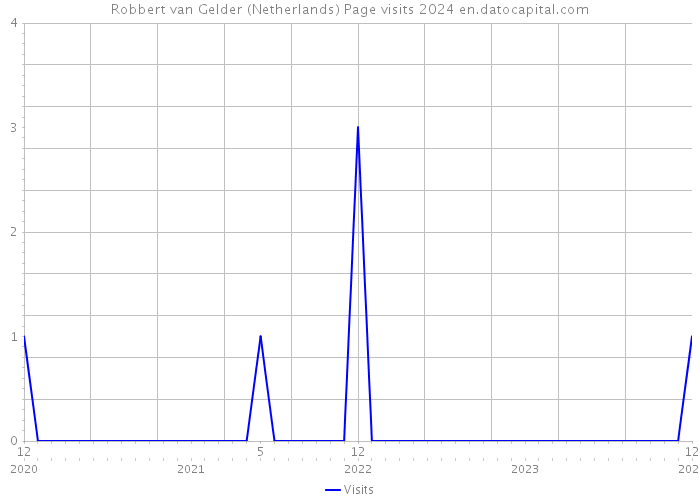 Robbert van Gelder (Netherlands) Page visits 2024 